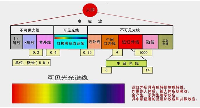 紫外光譜與太陽(yáng)光譜的區(qū)別