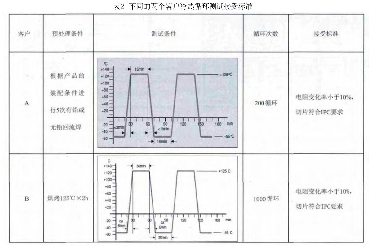 不同的兩個客戶冷熱循環(huán)測試接受標(biāo)準(zhǔn)