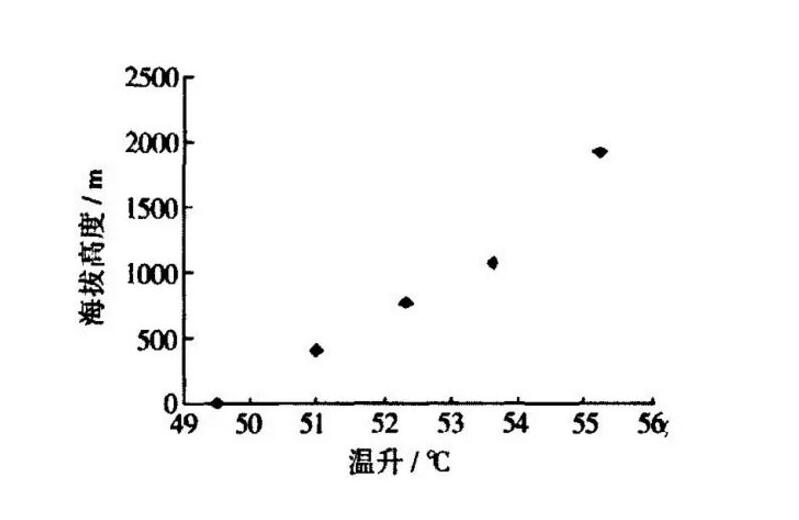 低氣壓試驗(yàn)箱的試驗(yàn)?zāi)康募皽y試標(biāo)準(zhǔn)