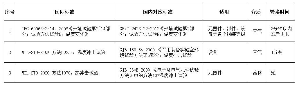 溫度沖擊試驗相關(guān)國內(nèi)外標(biāo)準(zhǔn)