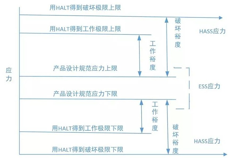 圖2 HASS應力范圍與常規(guī)篩選應力范圍的比較