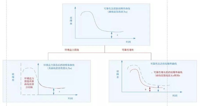 圖3 環(huán)境應(yīng)力篩選與可靠性增長(zhǎng)、增長(zhǎng)摸底試驗(yàn)的作用