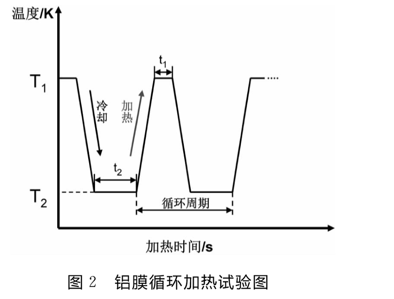 鋁膜循環(huán)加熱試驗(yàn)