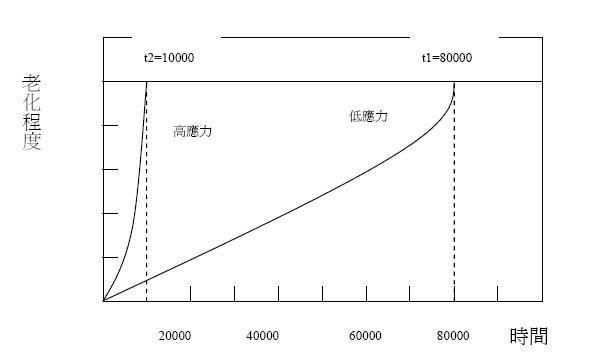 應(yīng)力與老化程度及加速時(shí)間示意圖