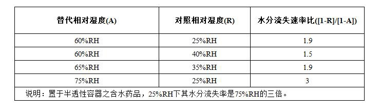 定溫40℃相對(duì)水分流失率之計(jì)算表