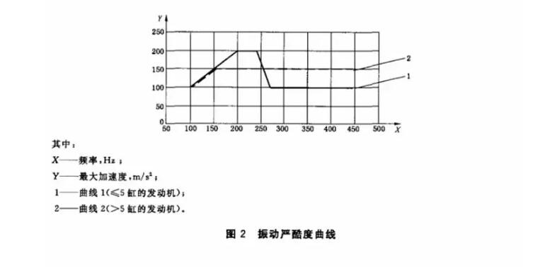 振動嚴(yán)酷