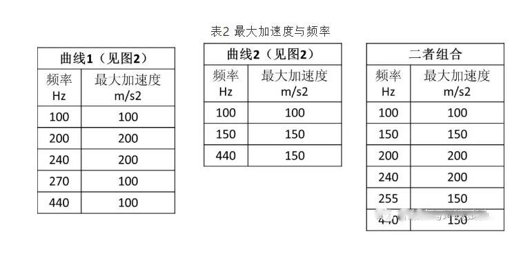 加速與頻率