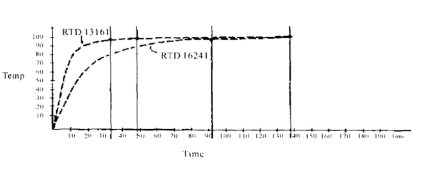 不同的RTD其溫度建立時(shí)間是不同