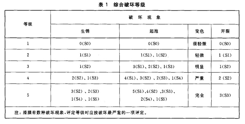 綜合破壞等級