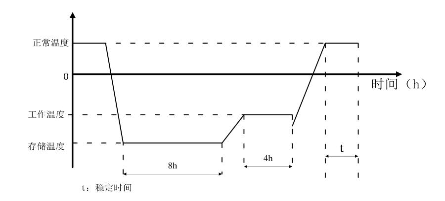 低溫存儲(chǔ)及工作測(cè)試溫度曲線(xiàn)圖