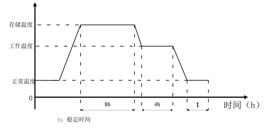 高溫存儲(chǔ)及工作測(cè)試溫度曲線(xiàn)圖