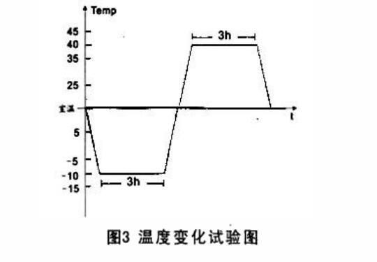 溫度變化試驗(yàn)圖