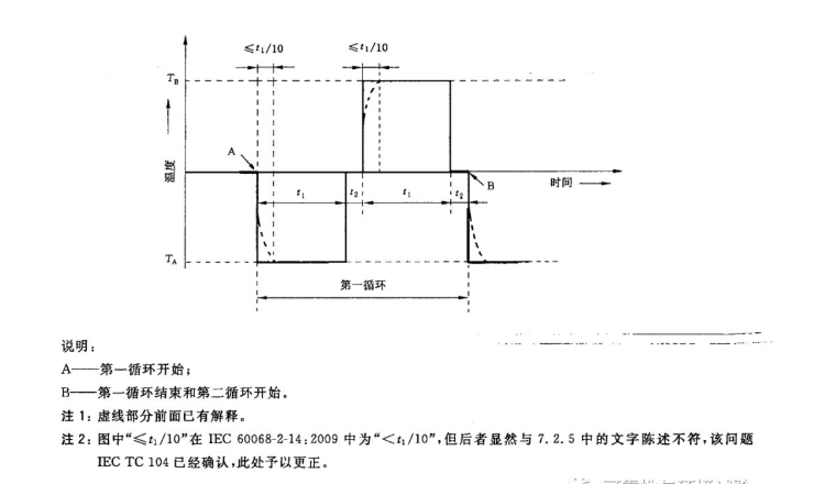 圖2 NA試驗(yàn)循環(huán)