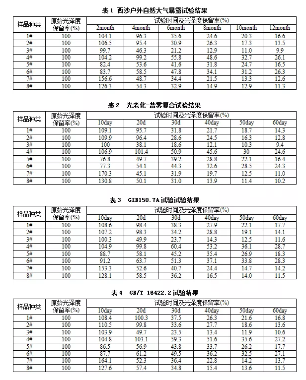 表1、表2、表3和表4