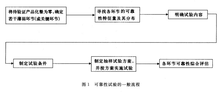 可靠性試驗(yàn)的一般流程