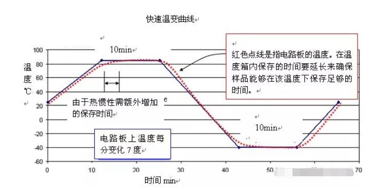 圖3快速溫變曲線