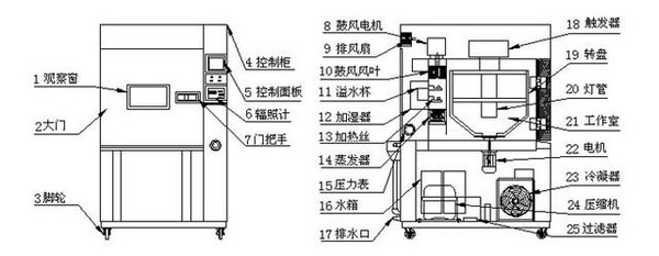 高低溫試驗(yàn)箱基礎(chǔ)知識(shí)之低能耗結(jié)構(gòu)設(shè)計(jì)