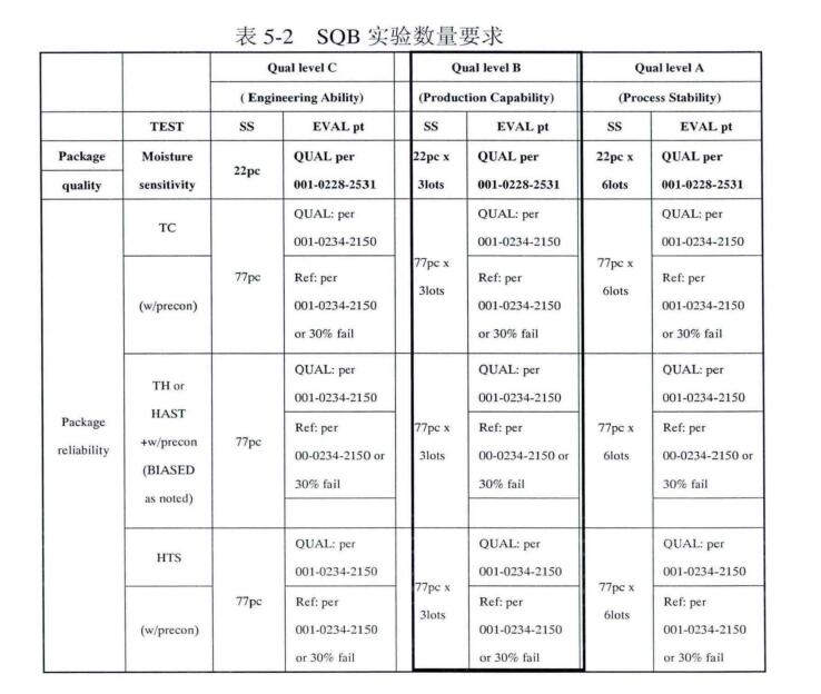 SQB實驗數(shù)量要求