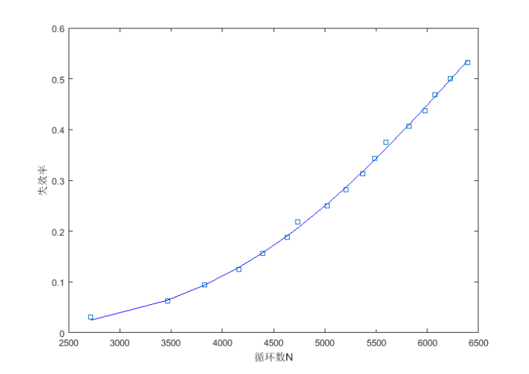 擬合曲線與試驗數(shù)據(jù)
